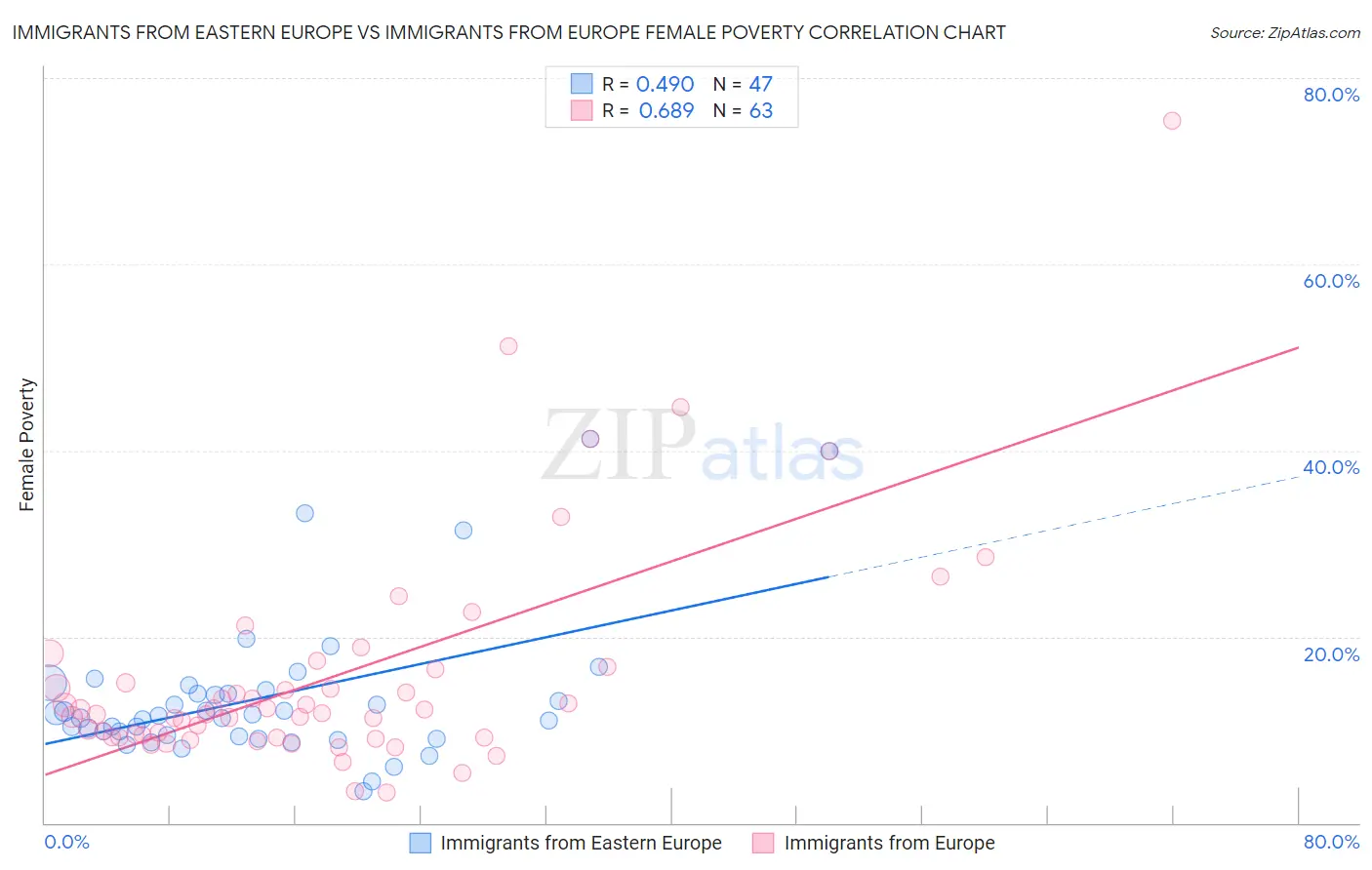 Immigrants from Eastern Europe vs Immigrants from Europe Female Poverty