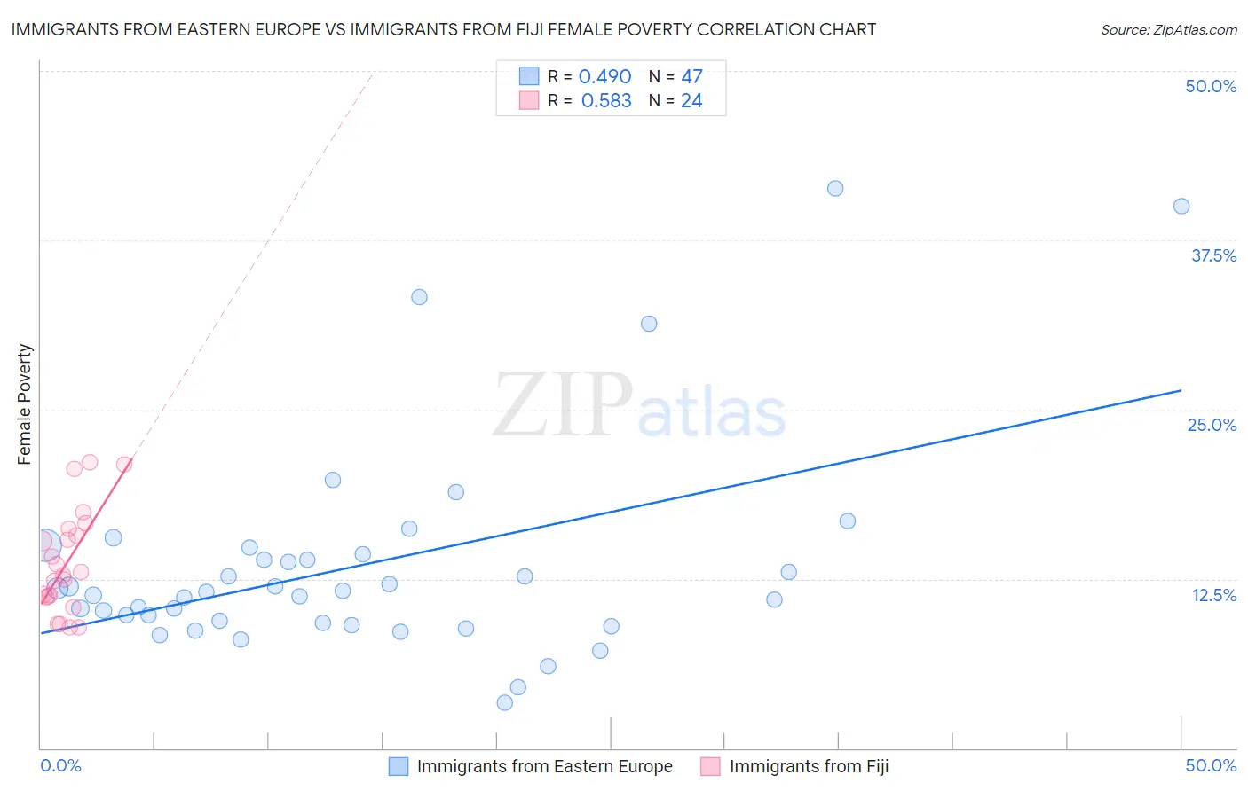 Immigrants from Eastern Europe vs Immigrants from Fiji Female Poverty
