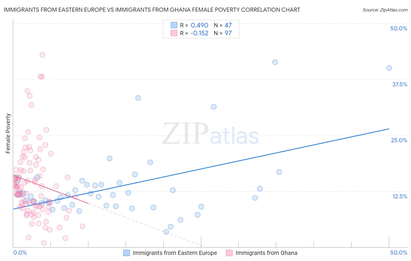 Immigrants from Eastern Europe vs Immigrants from Ghana Female Poverty