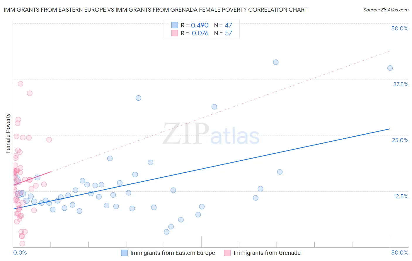Immigrants from Eastern Europe vs Immigrants from Grenada Female Poverty