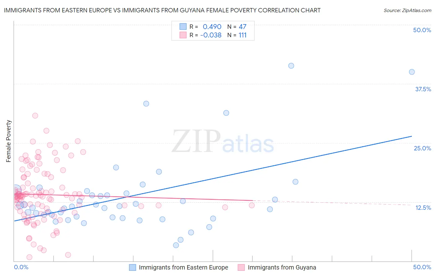 Immigrants from Eastern Europe vs Immigrants from Guyana Female Poverty