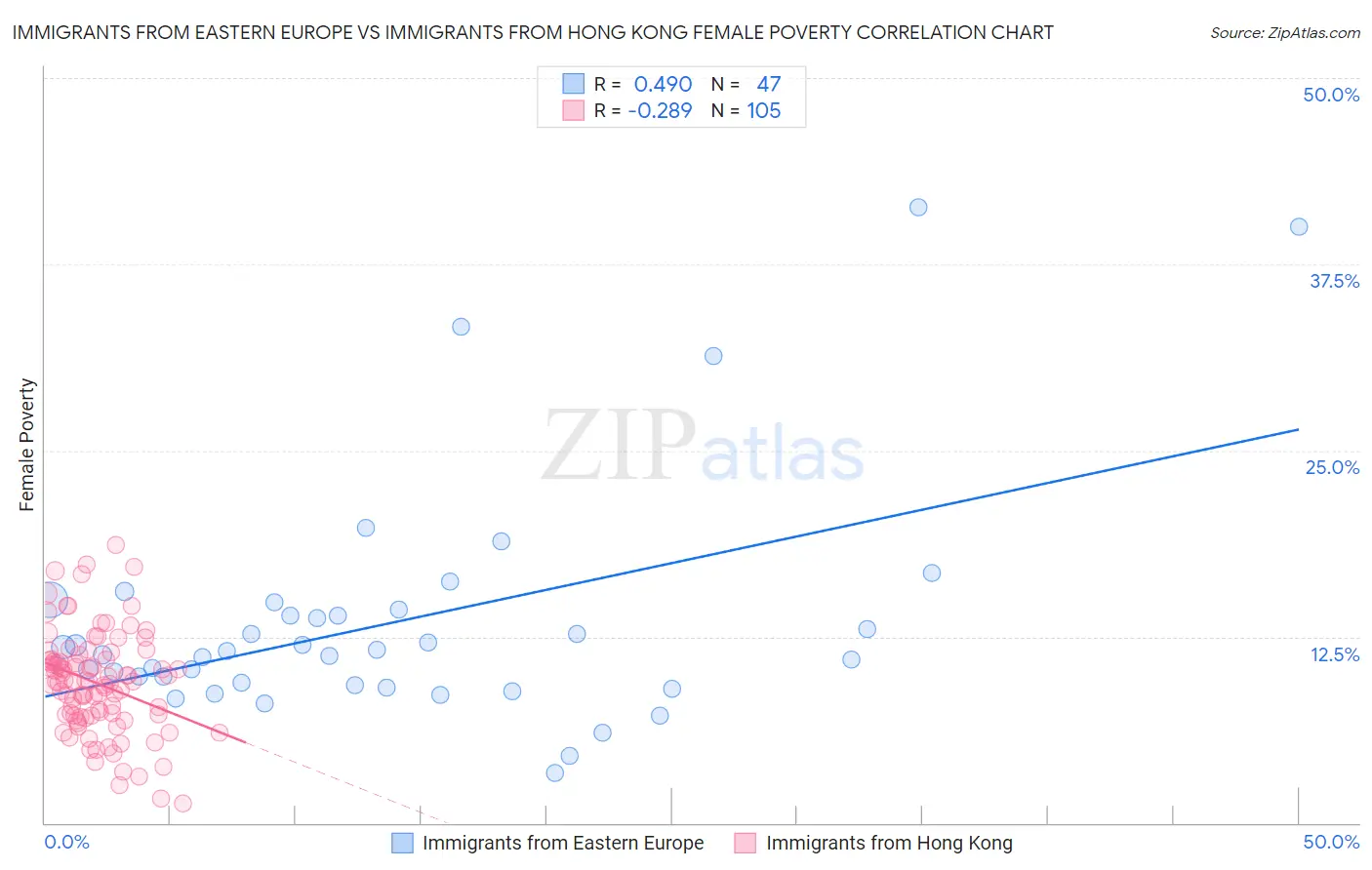 Immigrants from Eastern Europe vs Immigrants from Hong Kong Female Poverty