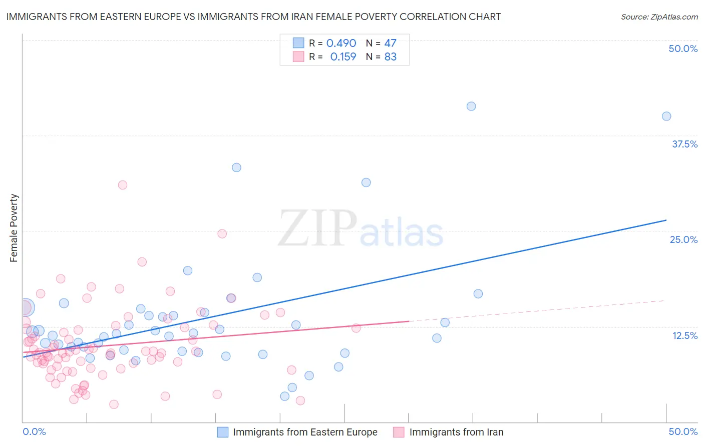 Immigrants from Eastern Europe vs Immigrants from Iran Female Poverty