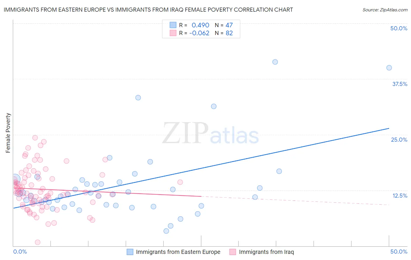 Immigrants from Eastern Europe vs Immigrants from Iraq Female Poverty