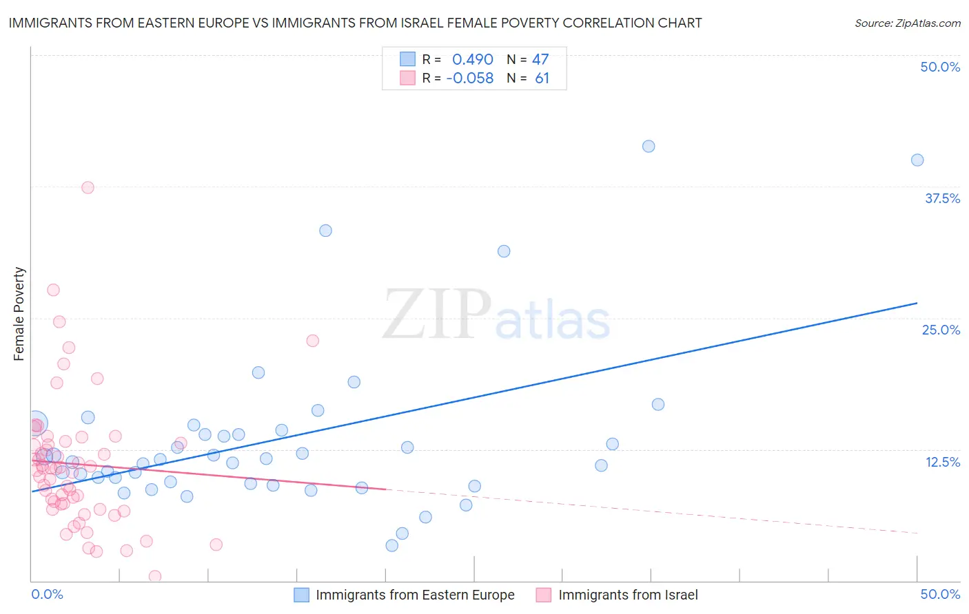 Immigrants from Eastern Europe vs Immigrants from Israel Female Poverty