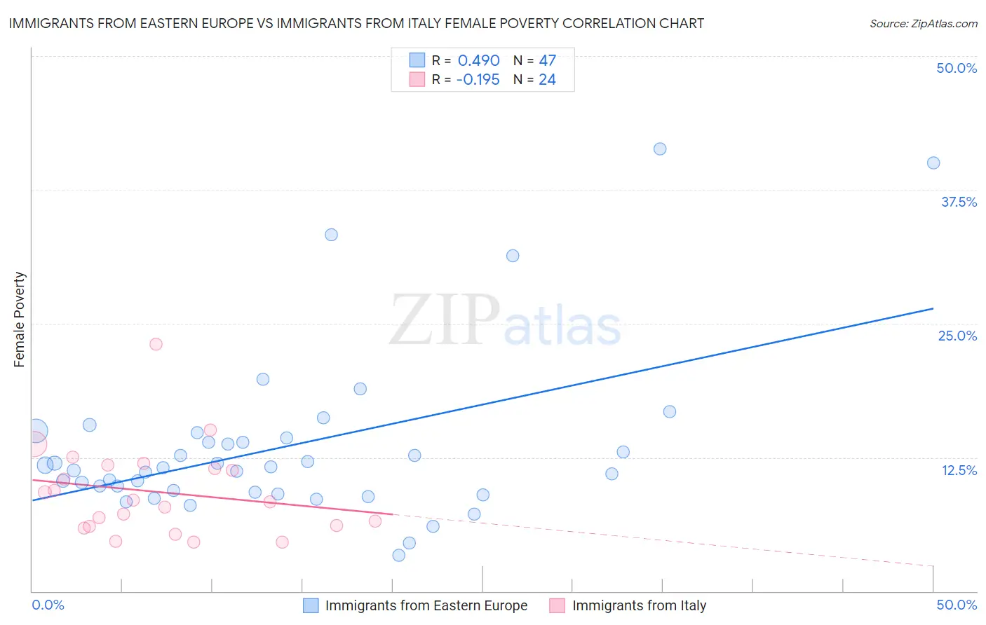 Immigrants from Eastern Europe vs Immigrants from Italy Female Poverty