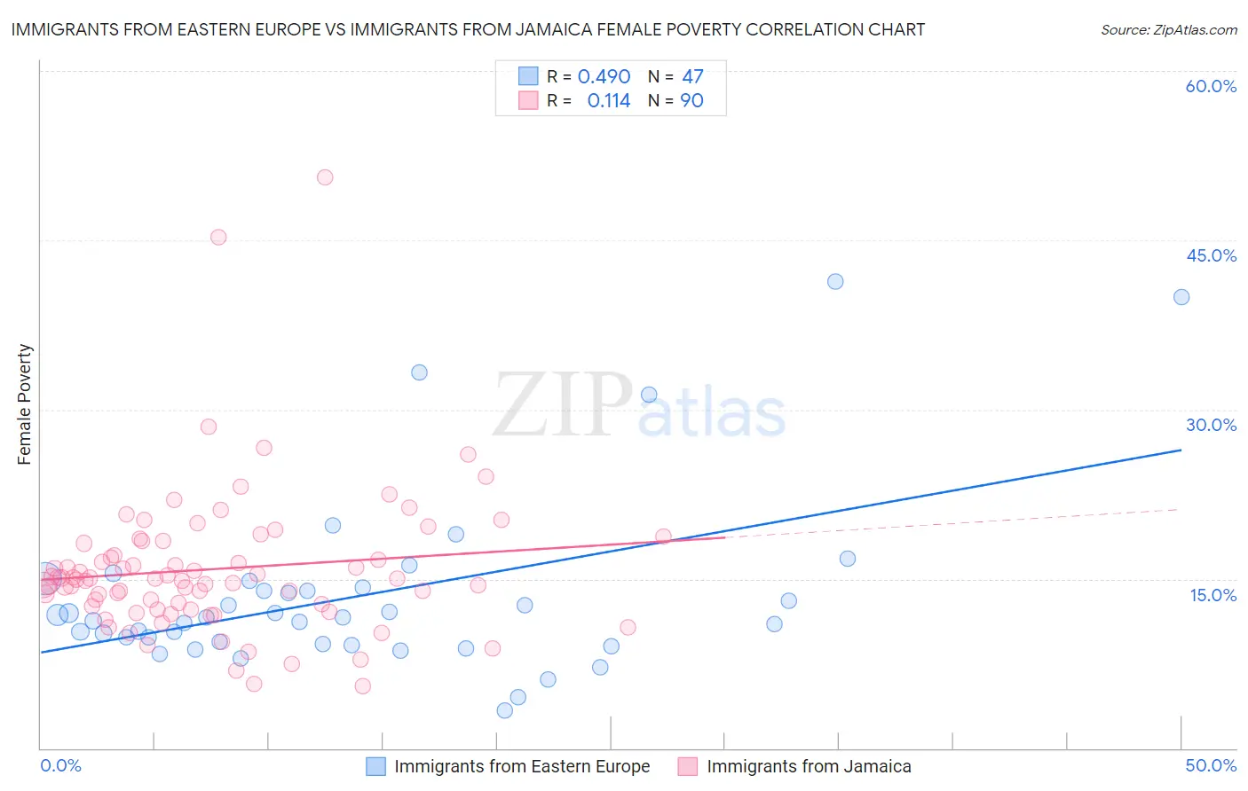Immigrants from Eastern Europe vs Immigrants from Jamaica Female Poverty