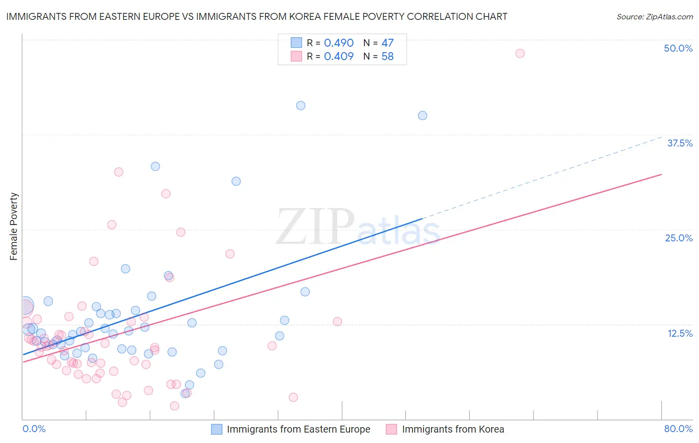 Immigrants from Eastern Europe vs Immigrants from Korea Female Poverty