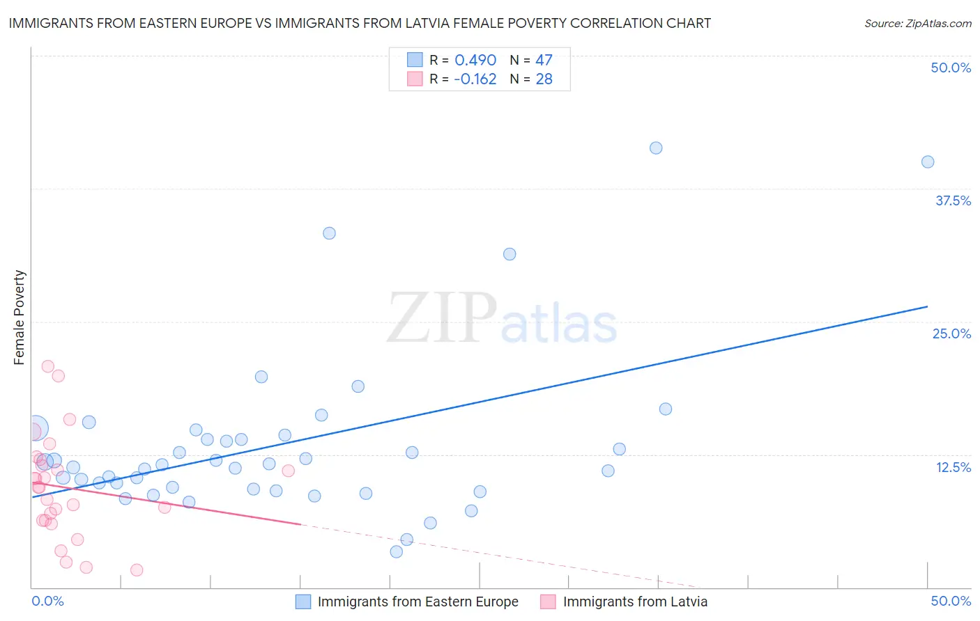 Immigrants from Eastern Europe vs Immigrants from Latvia Female Poverty