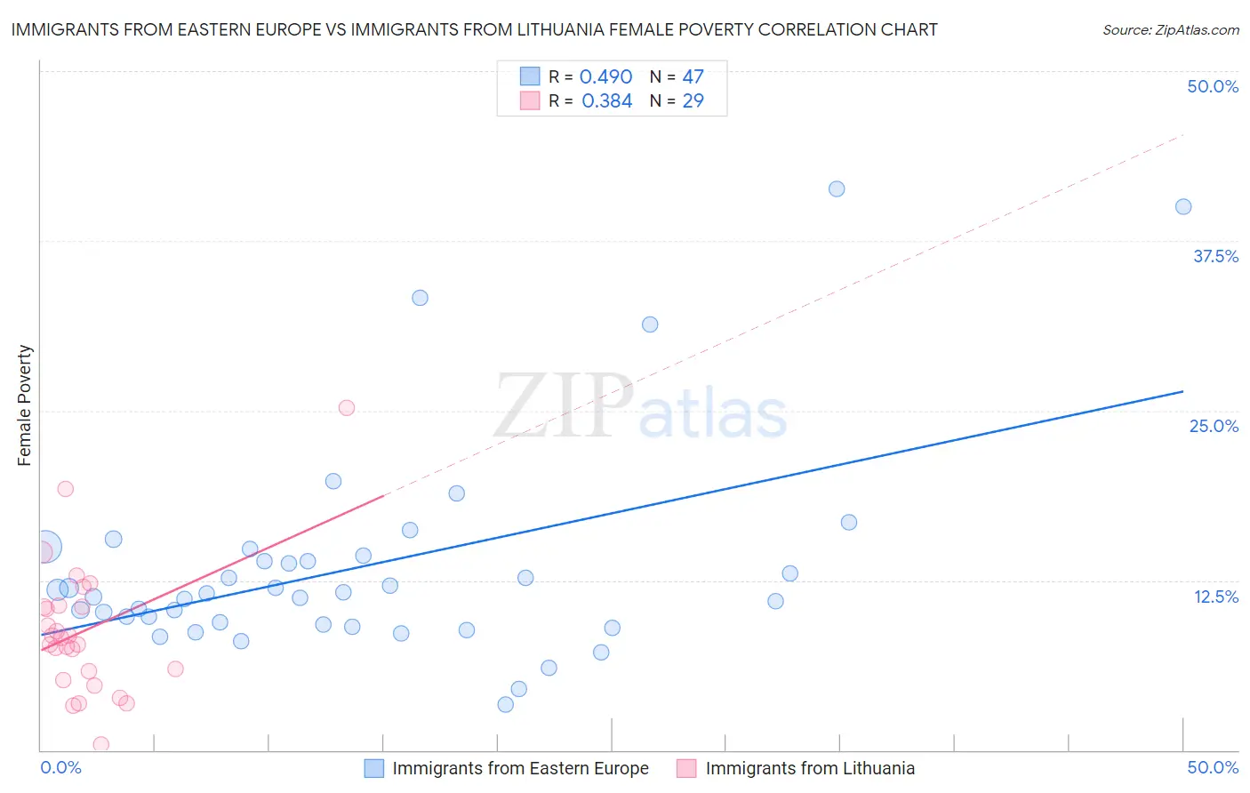 Immigrants from Eastern Europe vs Immigrants from Lithuania Female Poverty