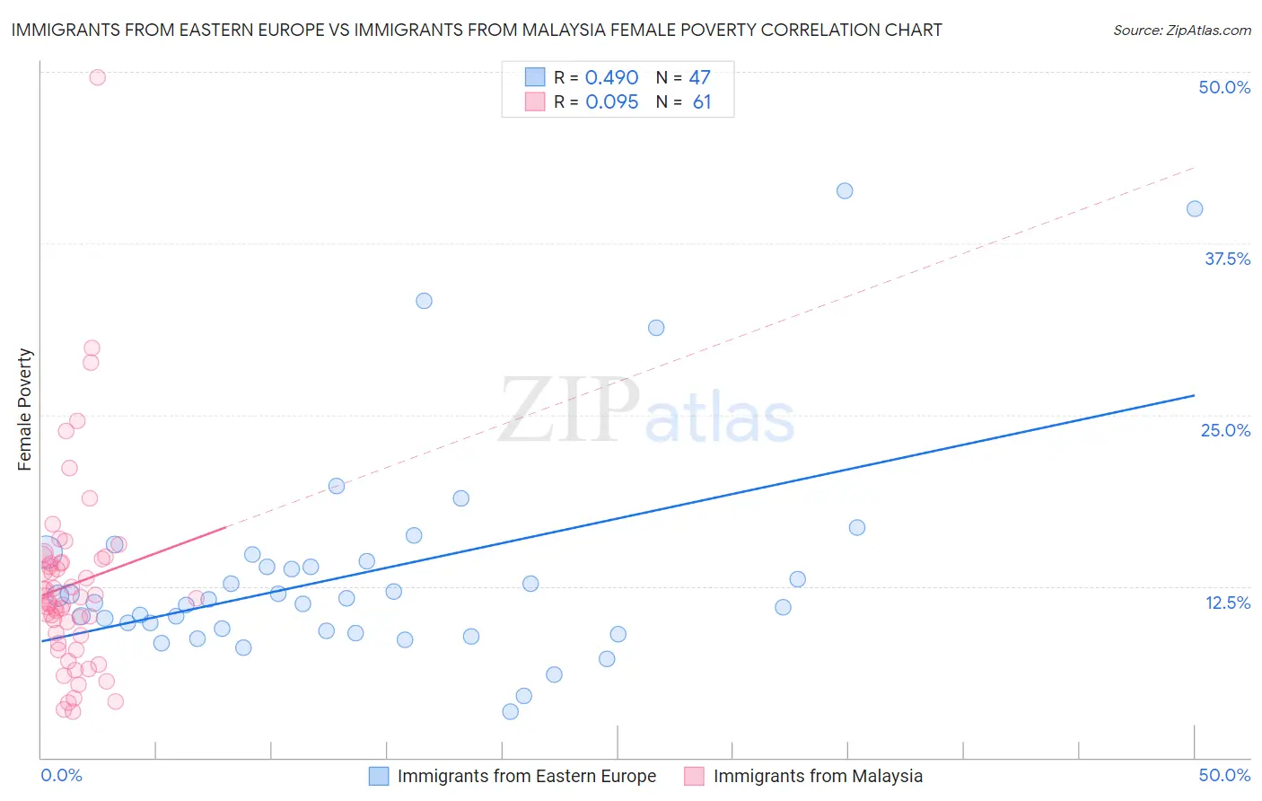 Immigrants from Eastern Europe vs Immigrants from Malaysia Female Poverty