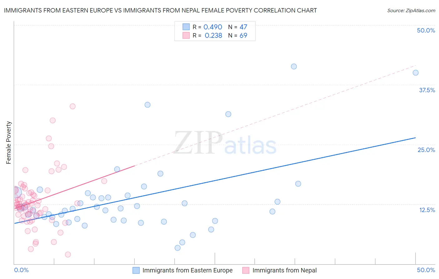 Immigrants from Eastern Europe vs Immigrants from Nepal Female Poverty