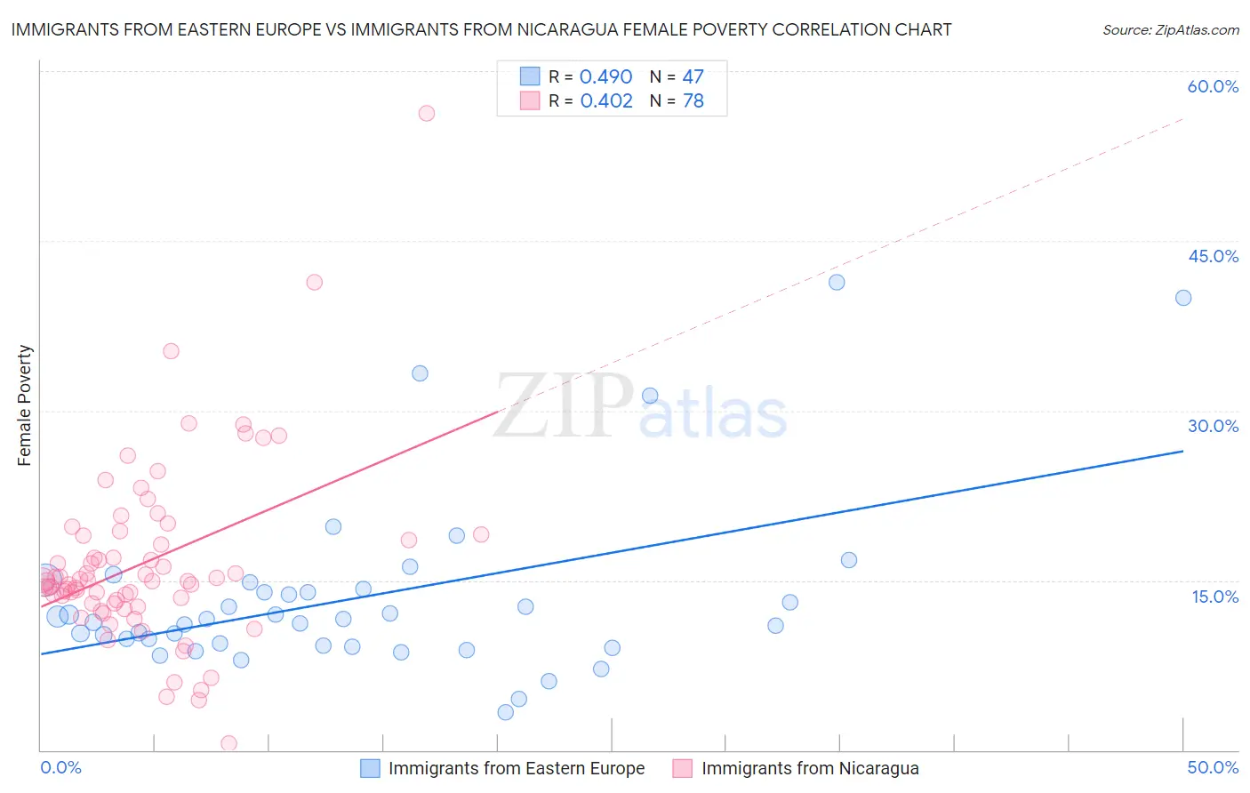Immigrants from Eastern Europe vs Immigrants from Nicaragua Female Poverty