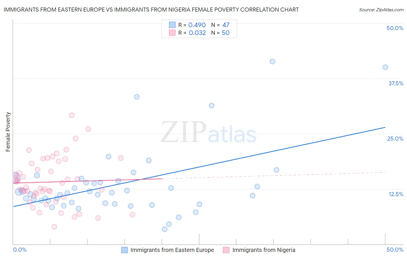 Immigrants from Eastern Europe vs Immigrants from Nigeria Female Poverty