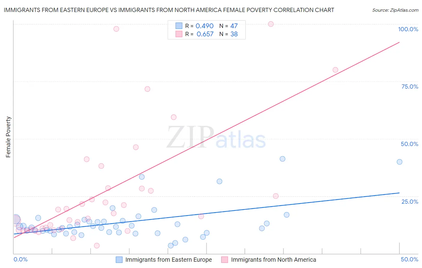 Immigrants from Eastern Europe vs Immigrants from North America Female Poverty