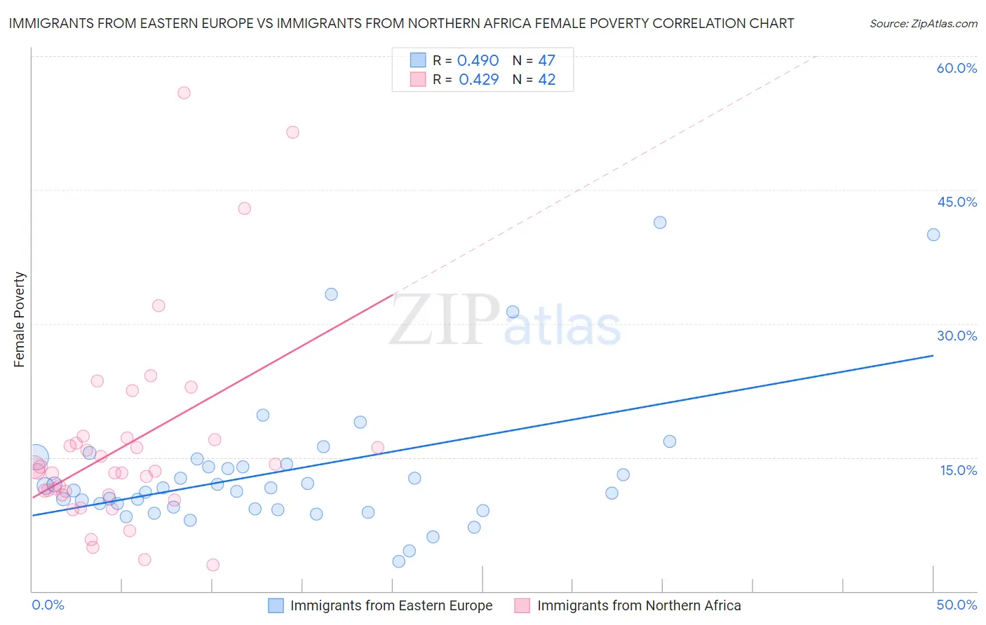 Immigrants from Eastern Europe vs Immigrants from Northern Africa Female Poverty