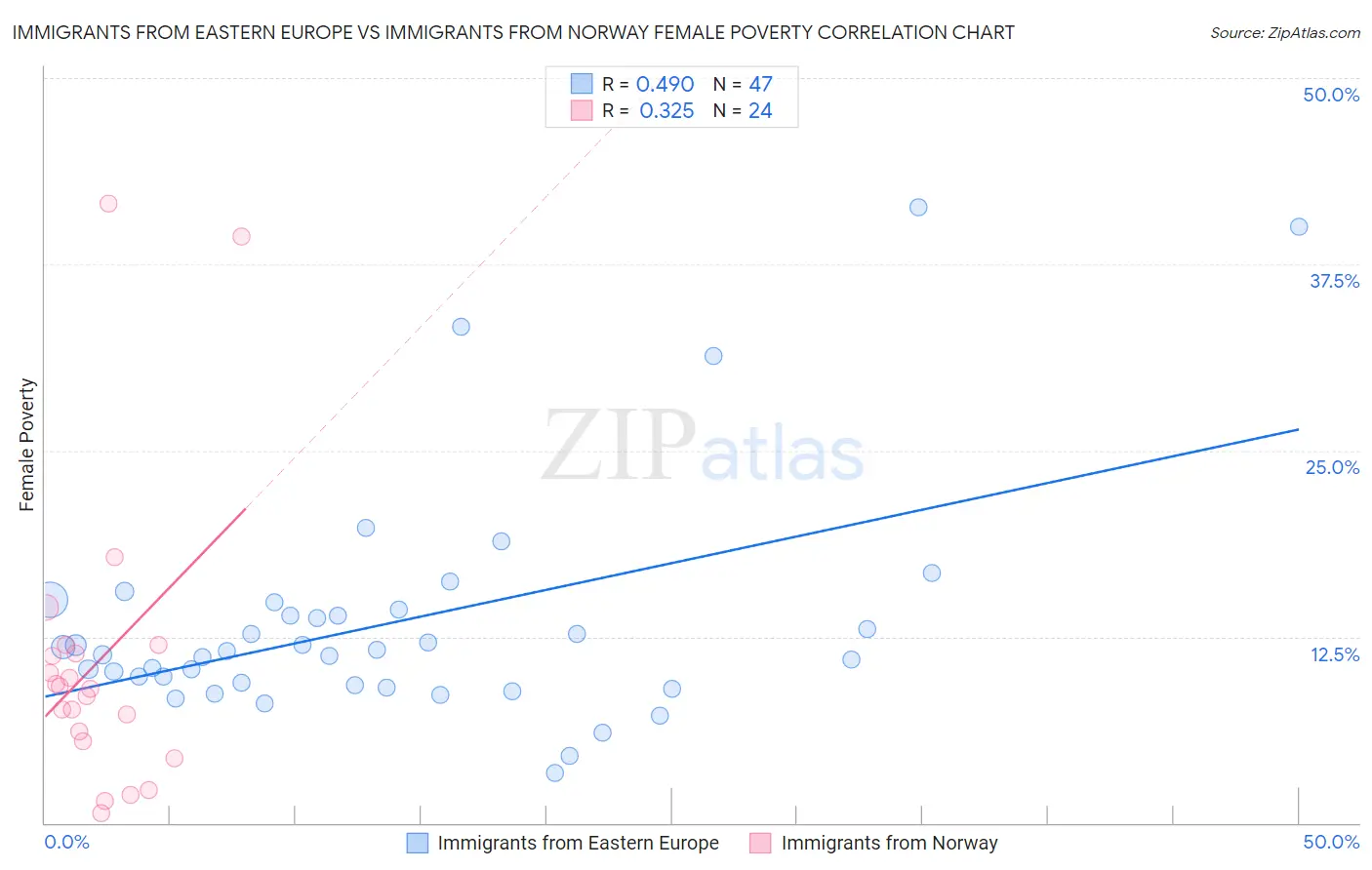 Immigrants from Eastern Europe vs Immigrants from Norway Female Poverty