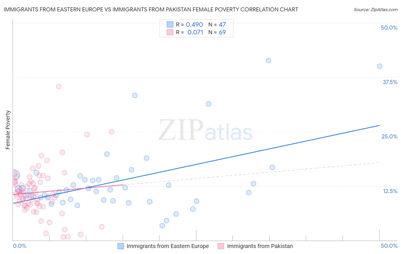 Immigrants from Eastern Europe vs Immigrants from Pakistan Female Poverty