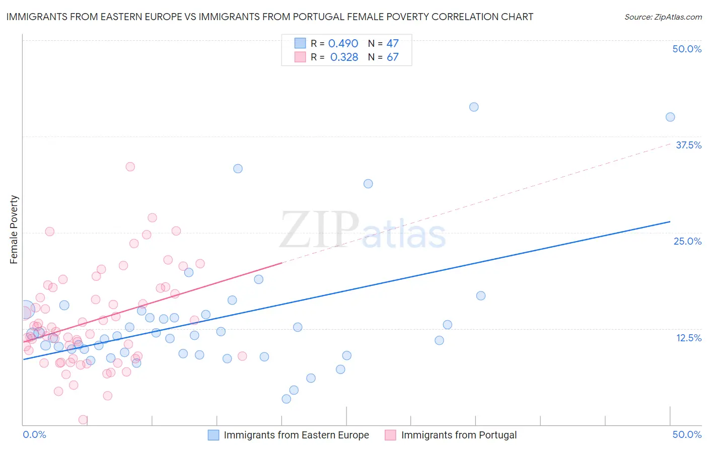 Immigrants from Eastern Europe vs Immigrants from Portugal Female Poverty