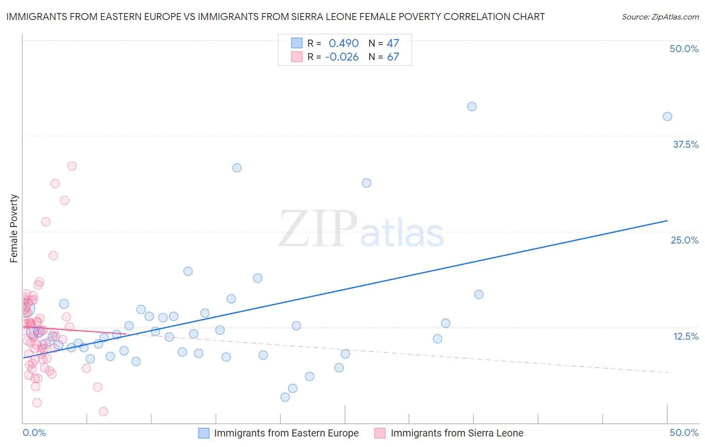 Immigrants from Eastern Europe vs Immigrants from Sierra Leone Female Poverty