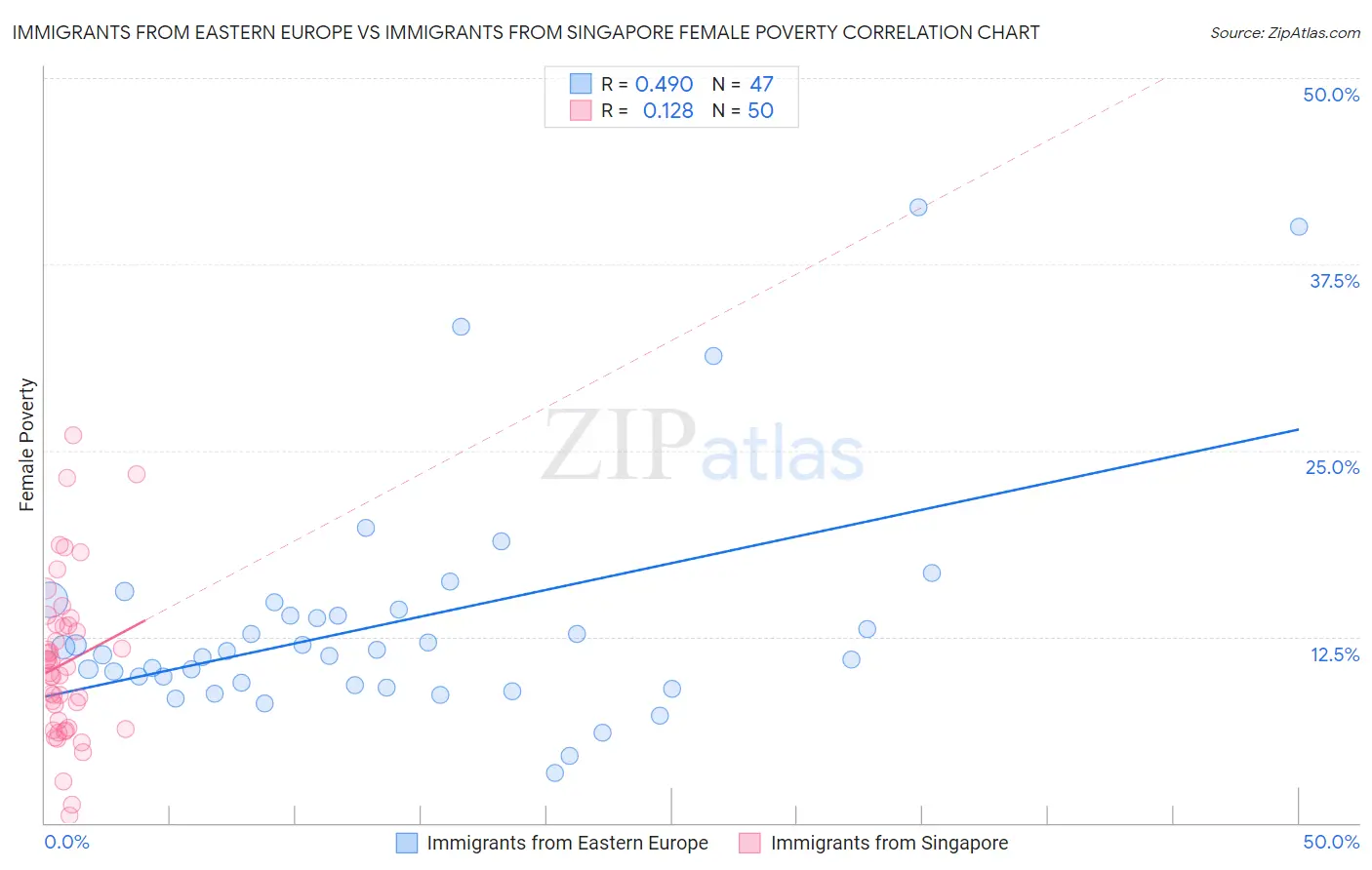 Immigrants from Eastern Europe vs Immigrants from Singapore Female Poverty