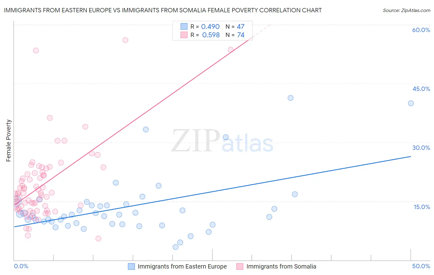 Immigrants from Eastern Europe vs Immigrants from Somalia Female Poverty