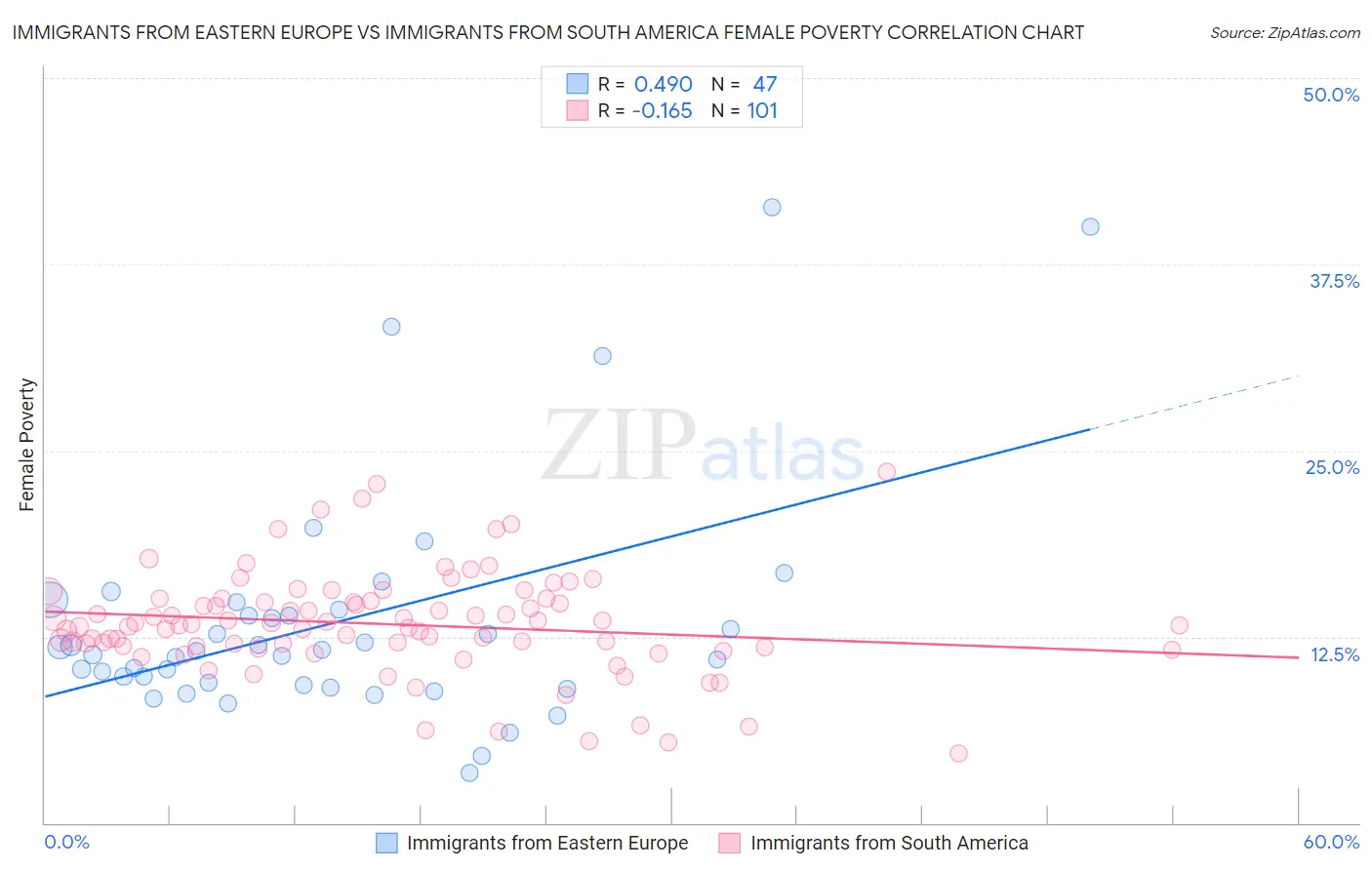 Immigrants from Eastern Europe vs Immigrants from South America Female Poverty