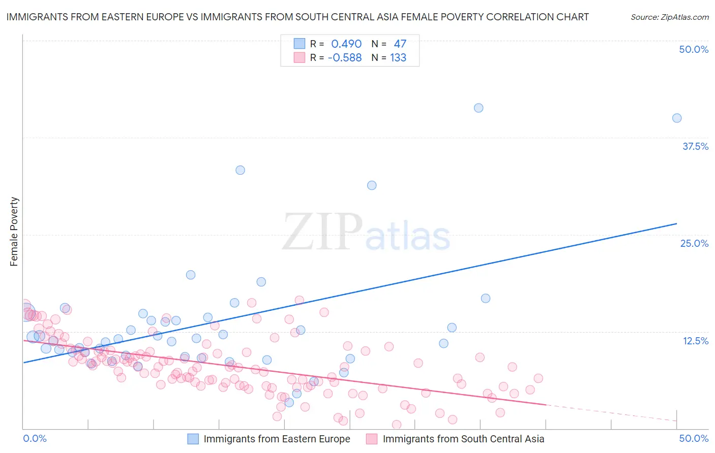 Immigrants from Eastern Europe vs Immigrants from South Central Asia Female Poverty