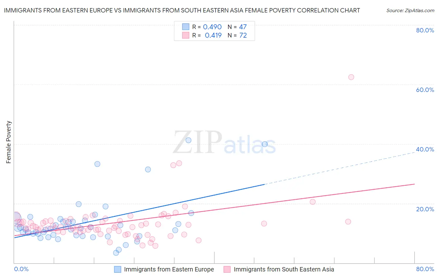 Immigrants from Eastern Europe vs Immigrants from South Eastern Asia Female Poverty