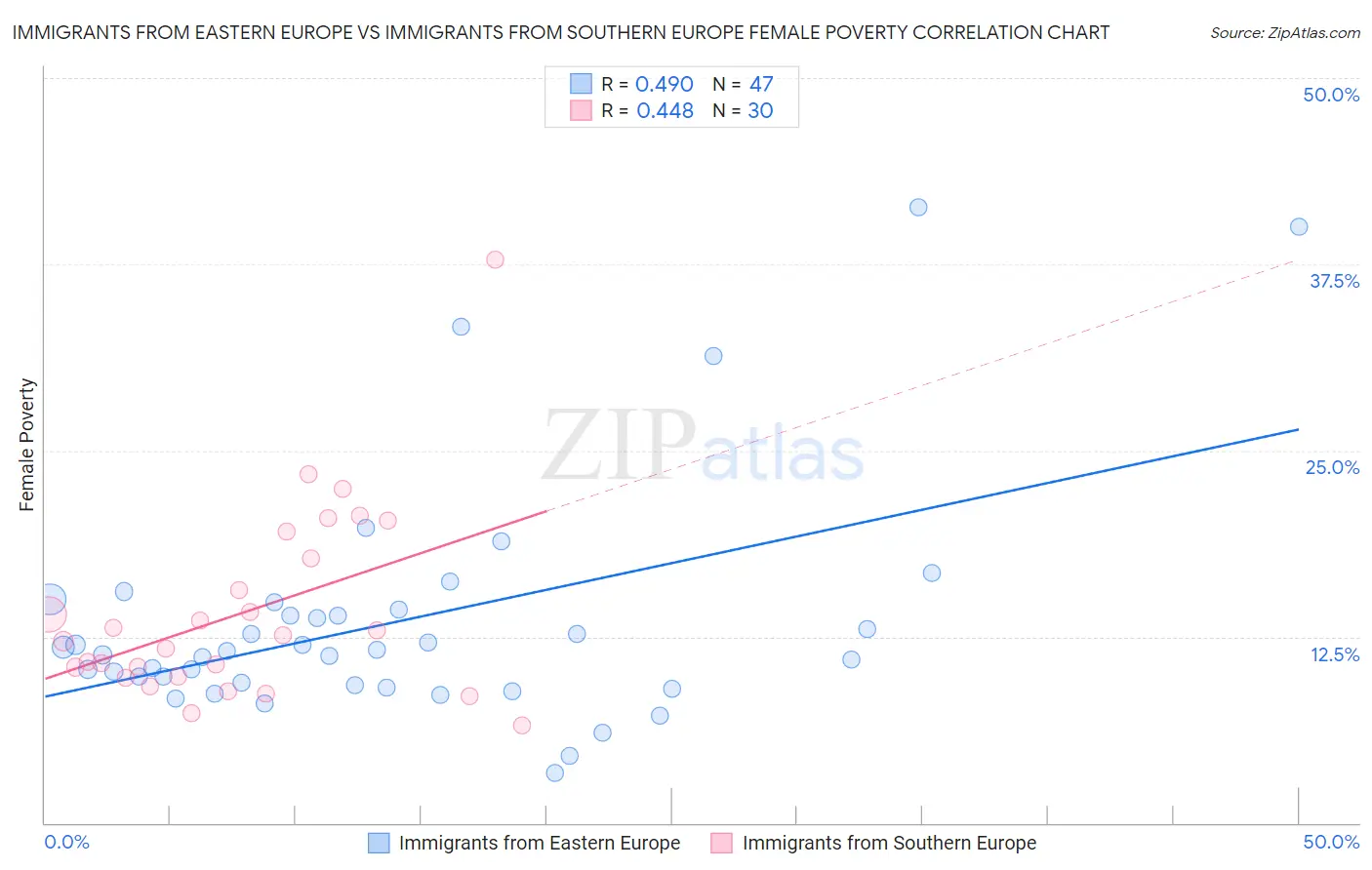 Immigrants from Eastern Europe vs Immigrants from Southern Europe Female Poverty