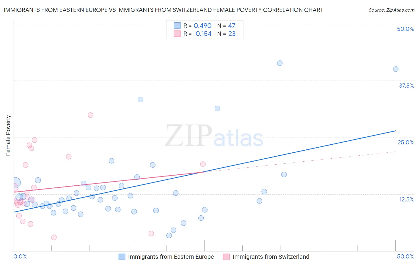 Immigrants from Eastern Europe vs Immigrants from Switzerland Female Poverty