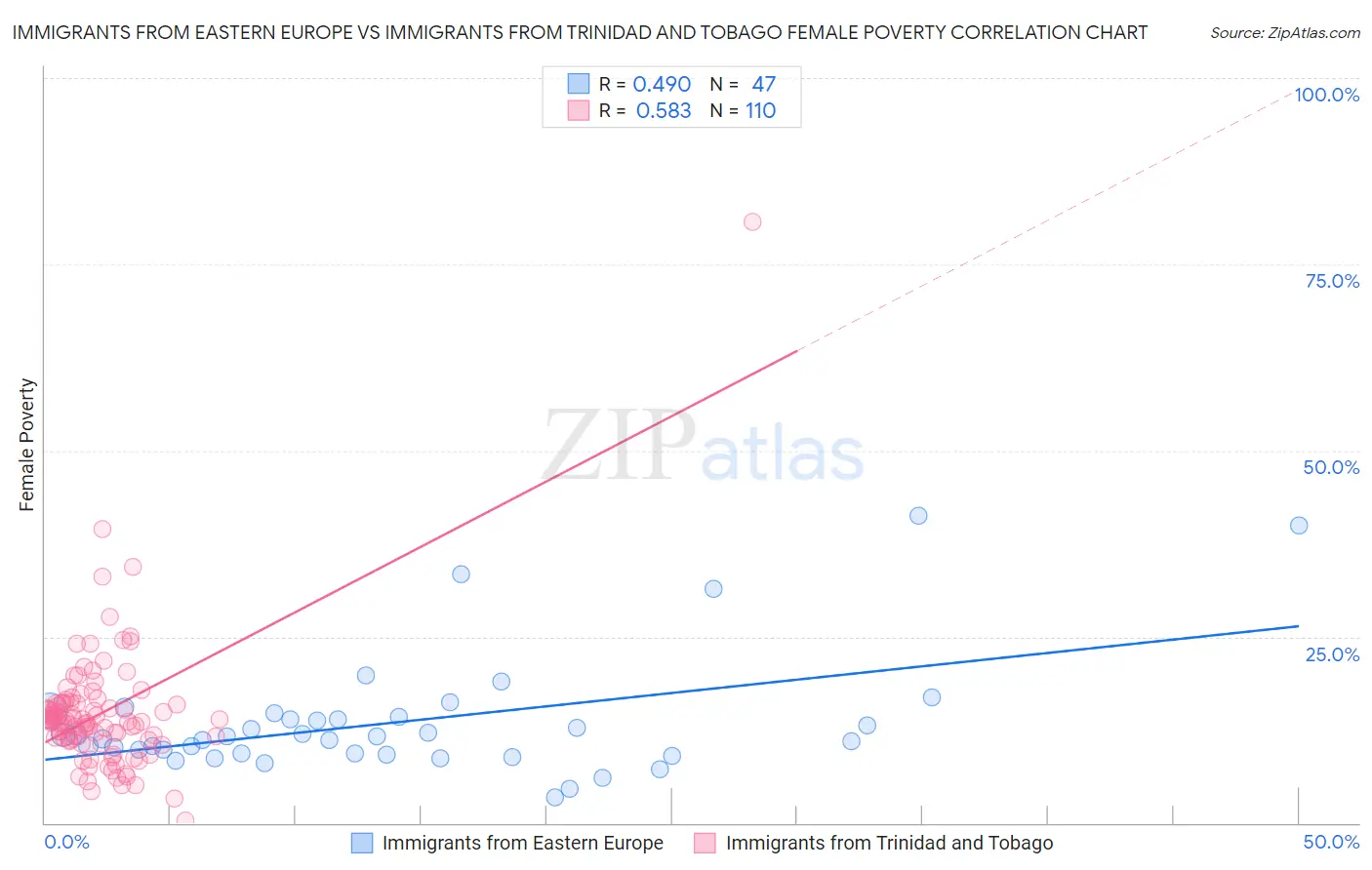 Immigrants from Eastern Europe vs Immigrants from Trinidad and Tobago Female Poverty
