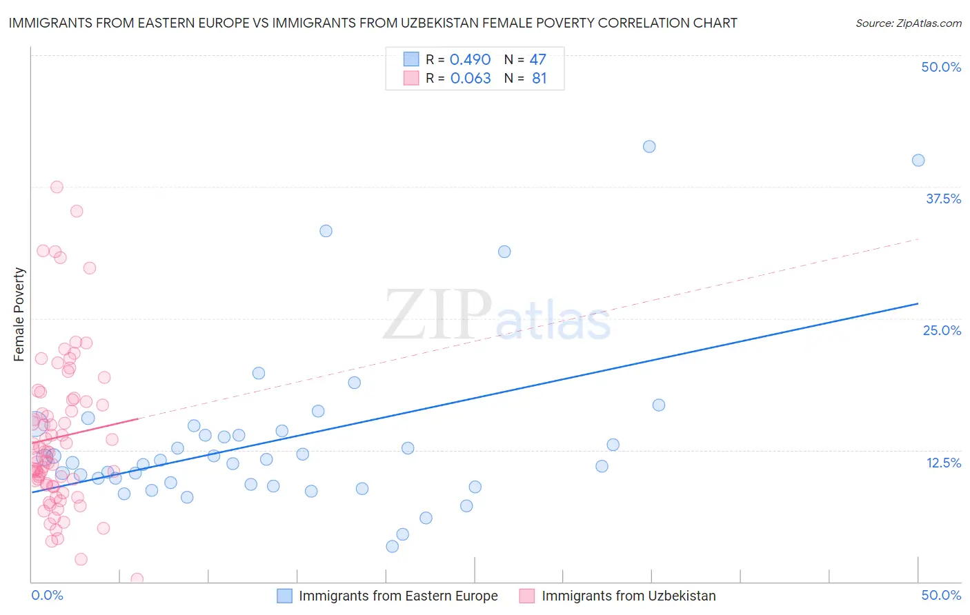 Immigrants from Eastern Europe vs Immigrants from Uzbekistan Female Poverty