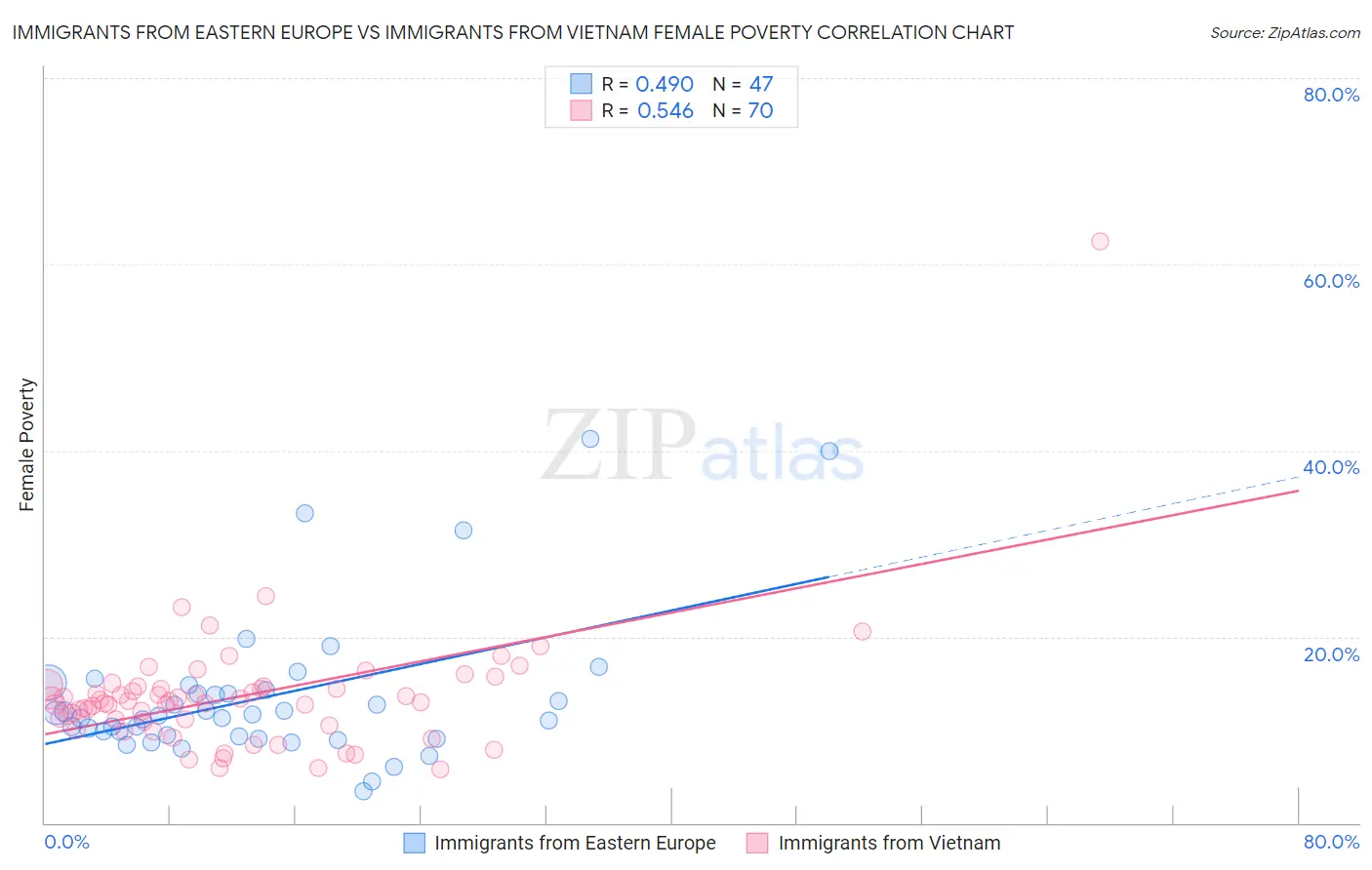 Immigrants from Eastern Europe vs Immigrants from Vietnam Female Poverty