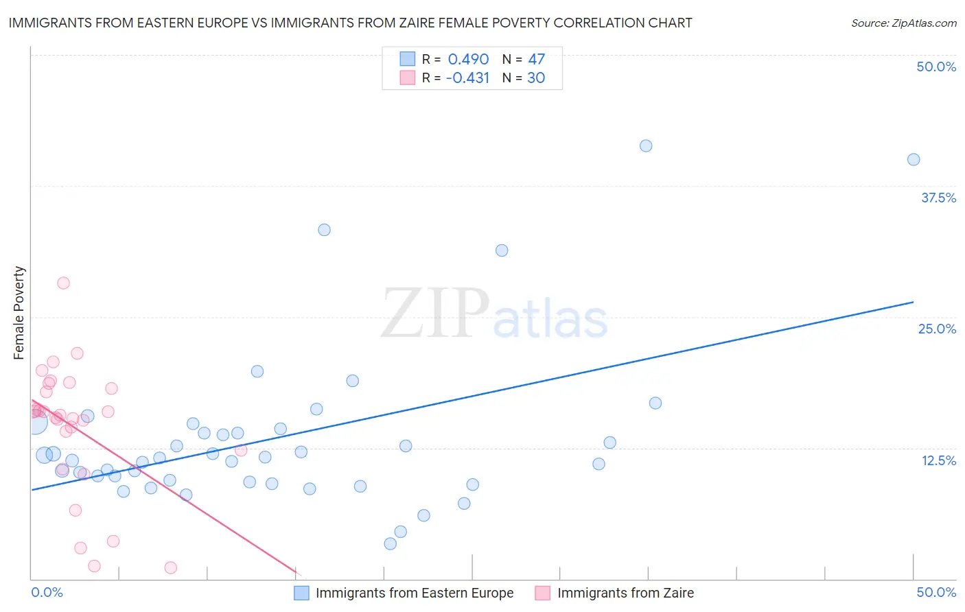 Immigrants from Eastern Europe vs Immigrants from Zaire Female Poverty