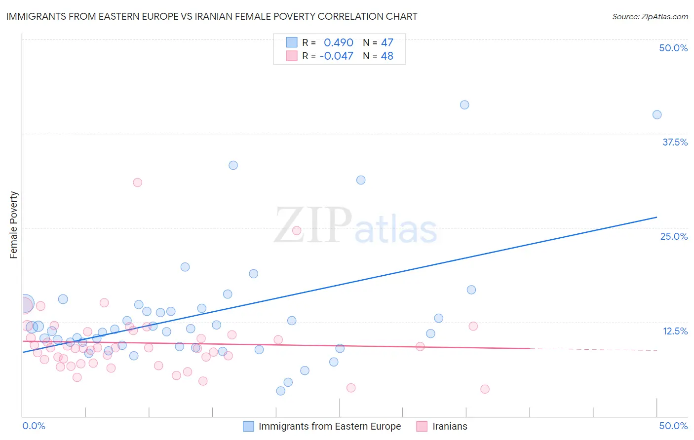 Immigrants from Eastern Europe vs Iranian Female Poverty