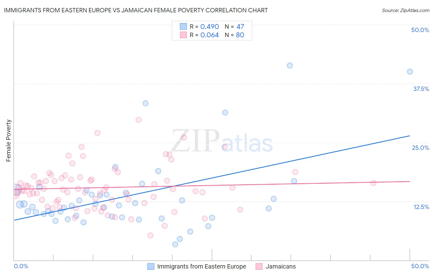 Immigrants from Eastern Europe vs Jamaican Female Poverty