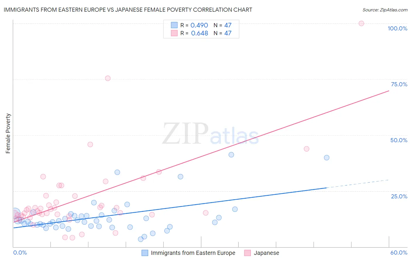 Immigrants from Eastern Europe vs Japanese Female Poverty