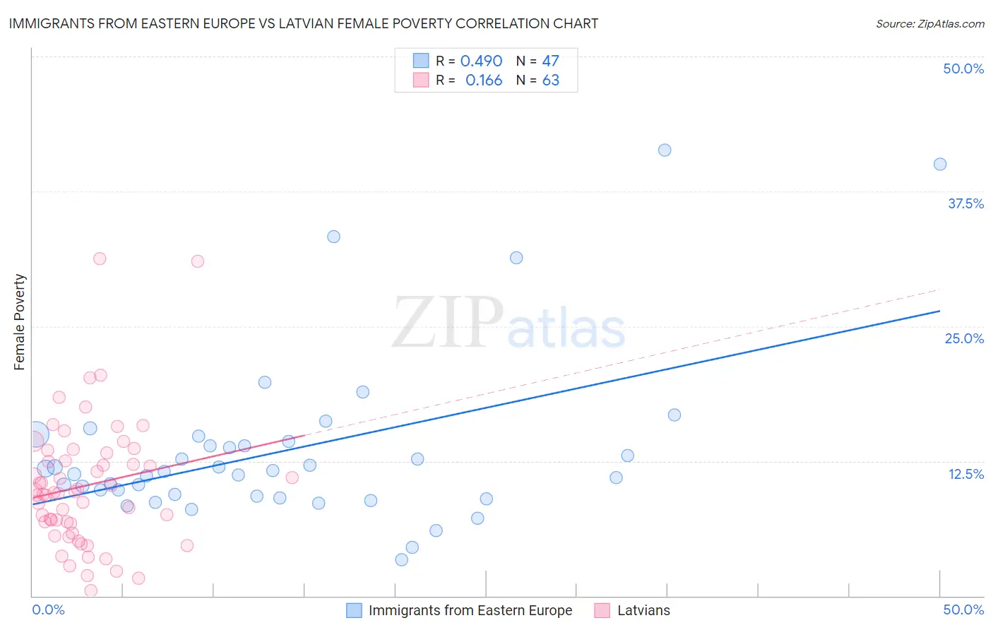 Immigrants from Eastern Europe vs Latvian Female Poverty