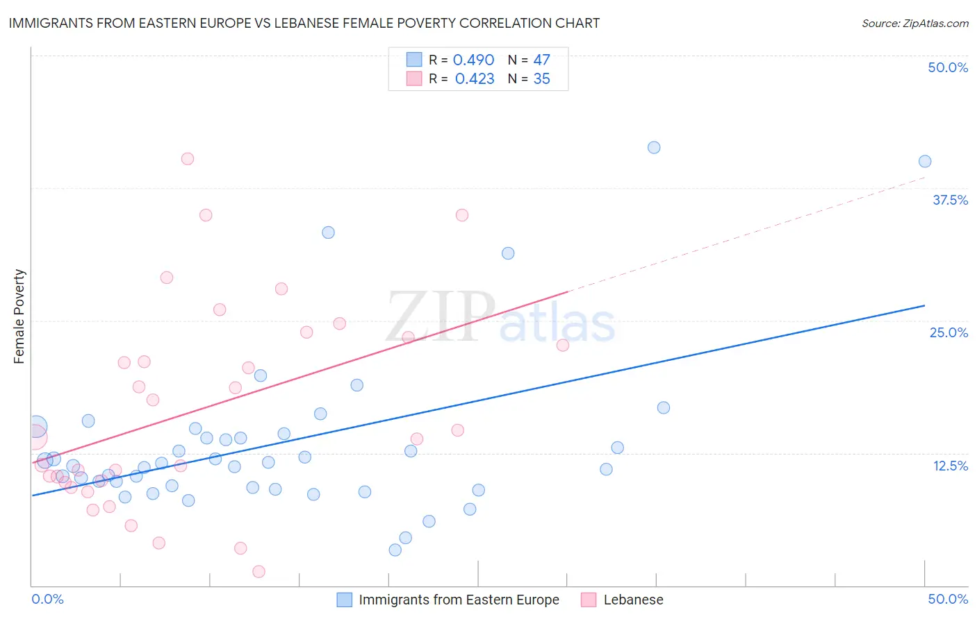 Immigrants from Eastern Europe vs Lebanese Female Poverty