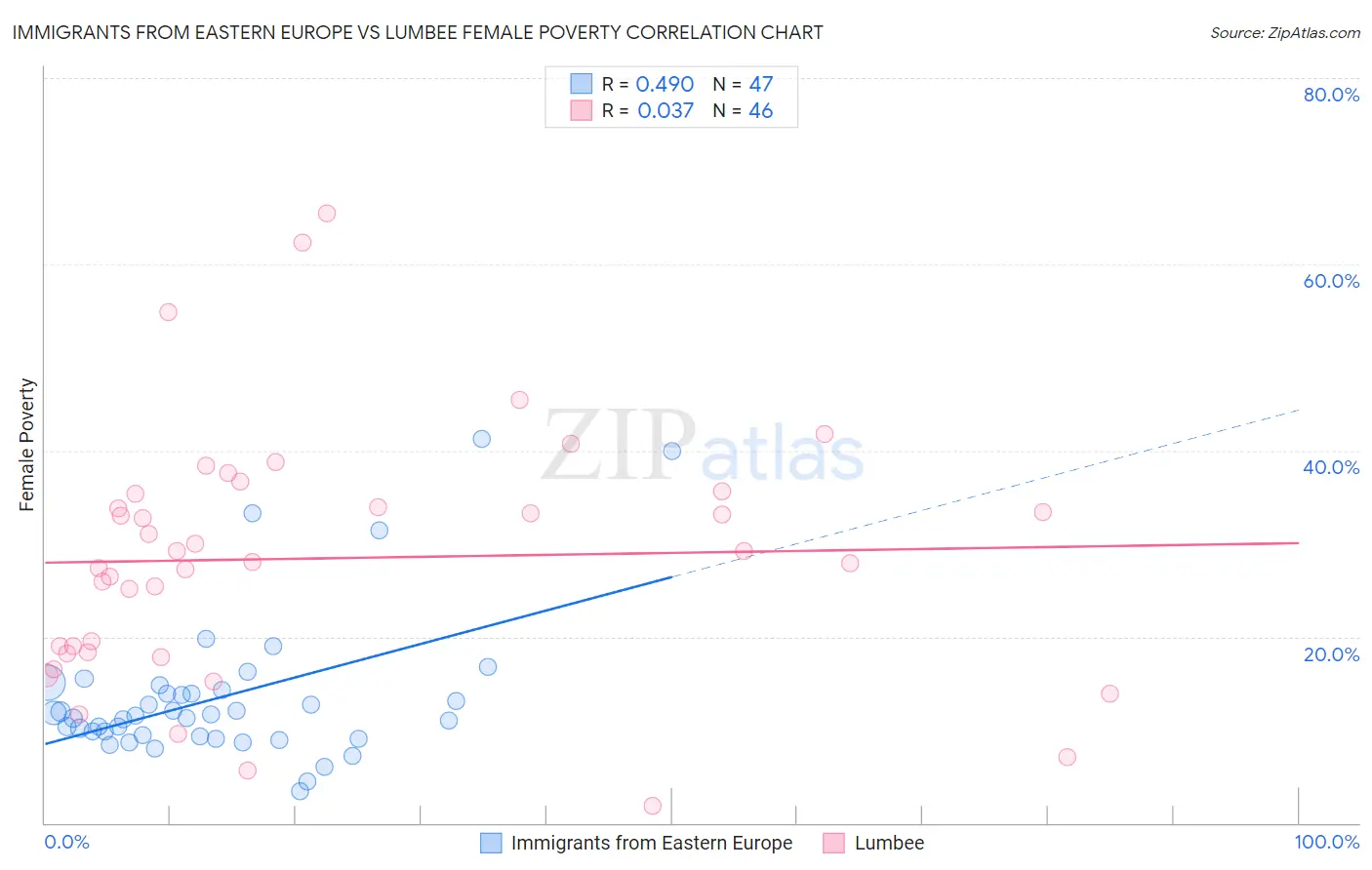 Immigrants from Eastern Europe vs Lumbee Female Poverty