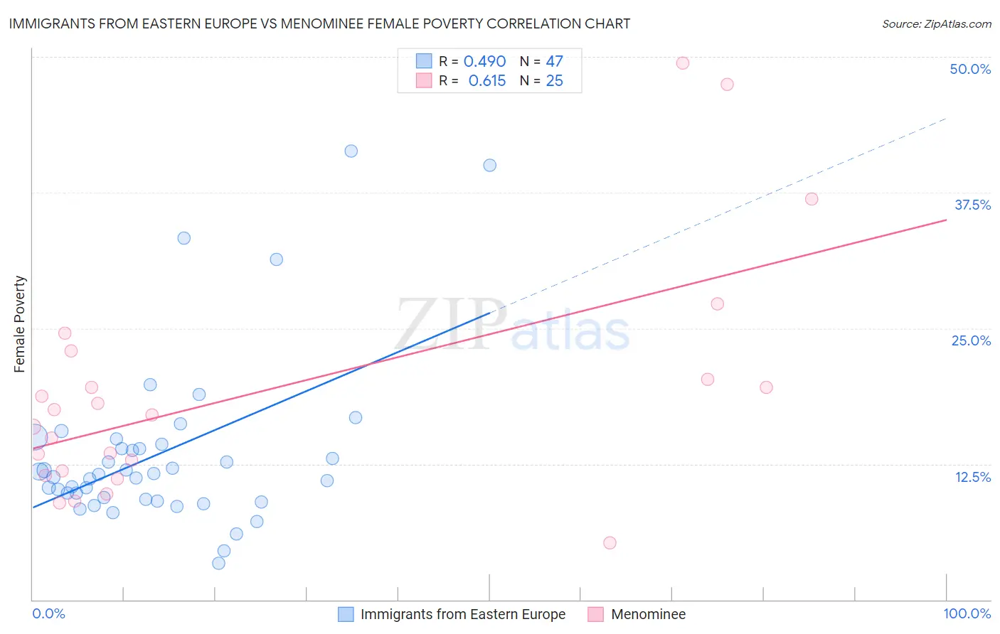 Immigrants from Eastern Europe vs Menominee Female Poverty