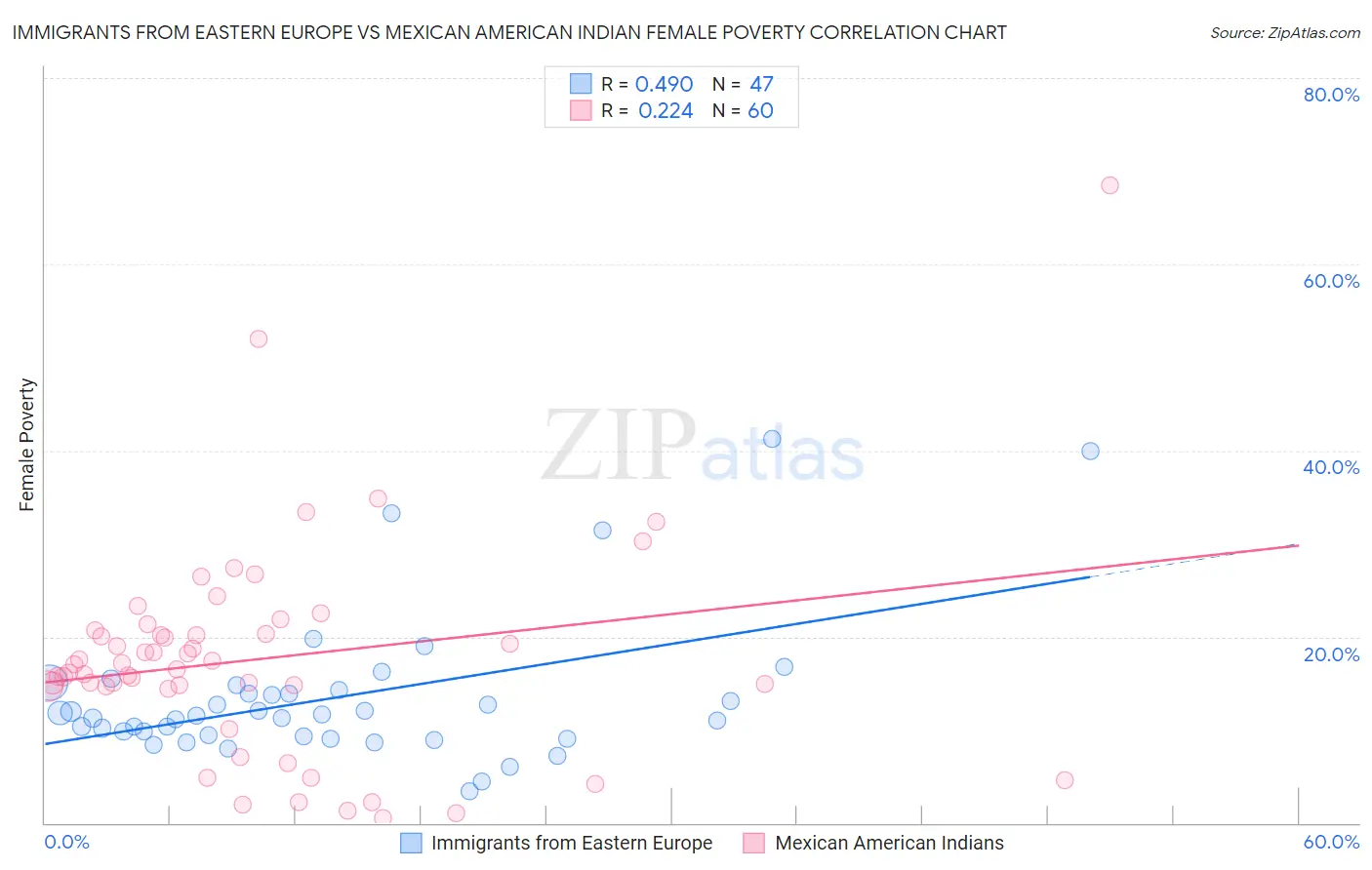Immigrants from Eastern Europe vs Mexican American Indian Female Poverty