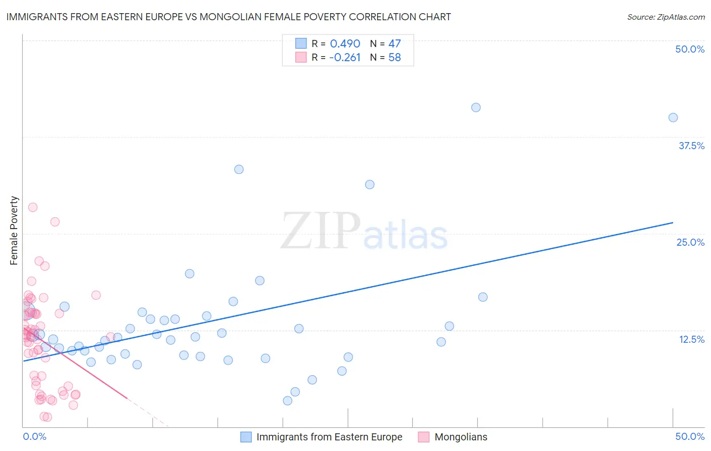Immigrants from Eastern Europe vs Mongolian Female Poverty