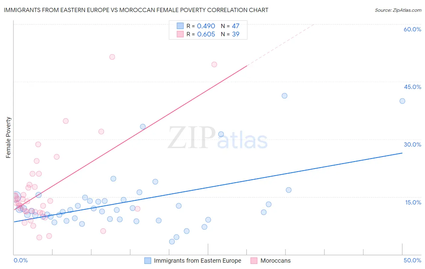 Immigrants from Eastern Europe vs Moroccan Female Poverty