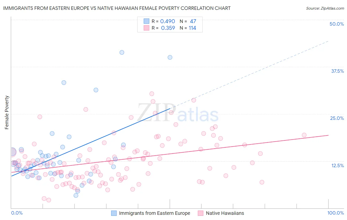 Immigrants from Eastern Europe vs Native Hawaiian Female Poverty