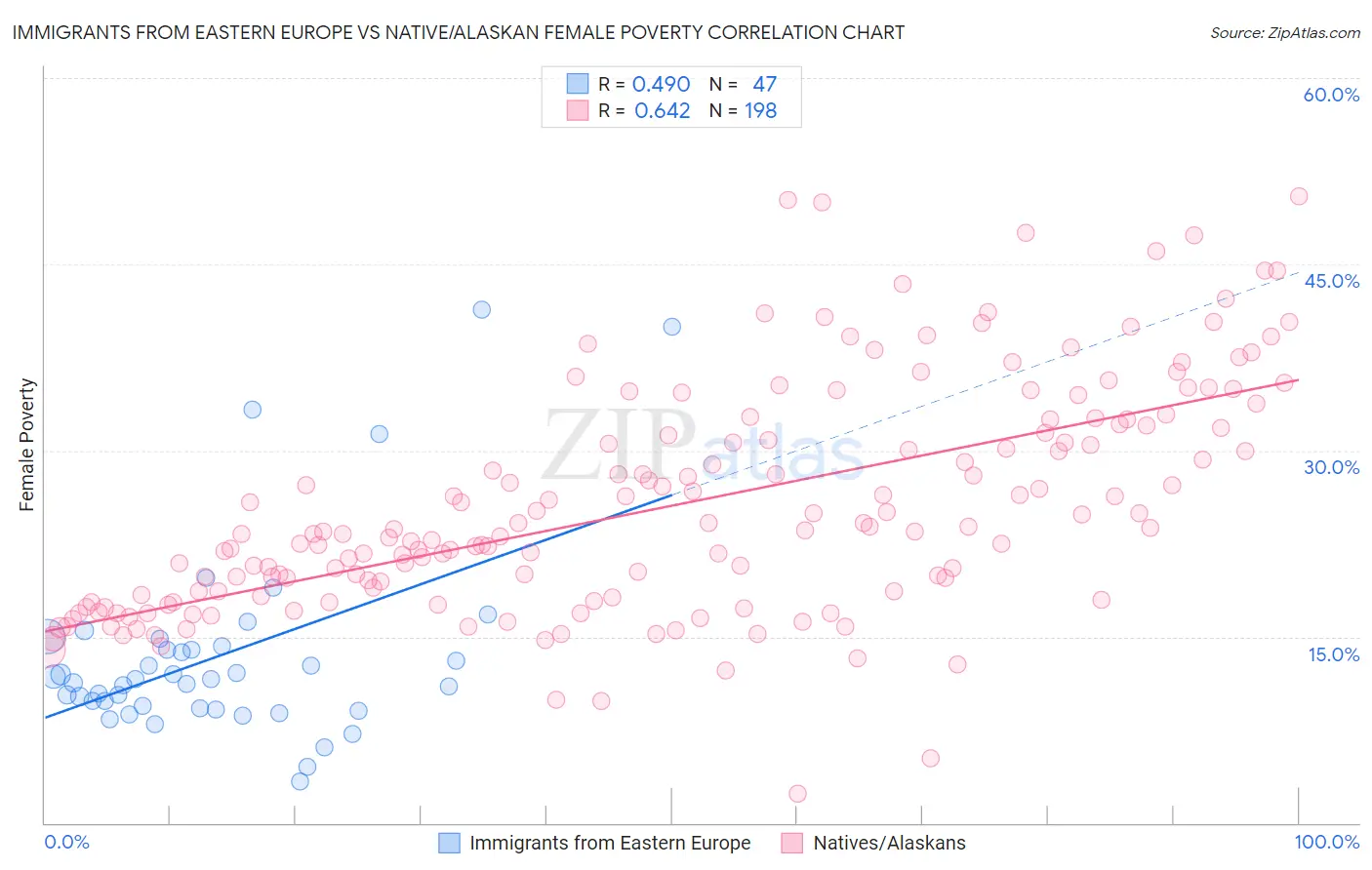 Immigrants from Eastern Europe vs Native/Alaskan Female Poverty