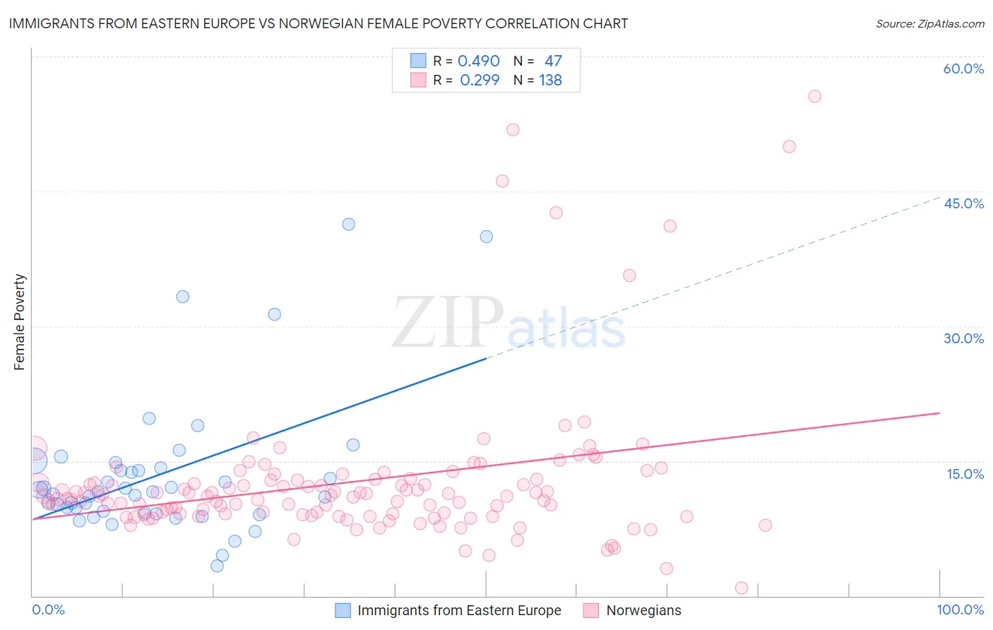 Immigrants from Eastern Europe vs Norwegian Female Poverty