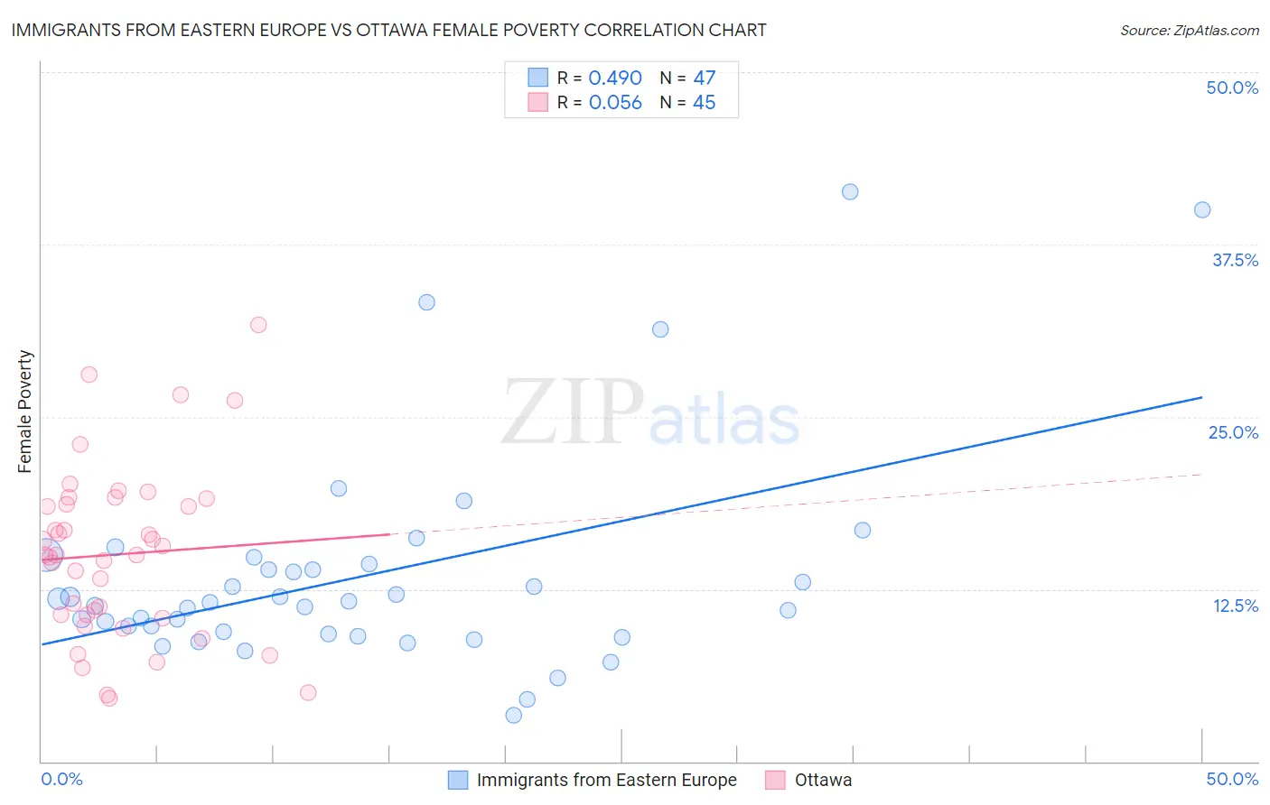 Immigrants from Eastern Europe vs Ottawa Female Poverty