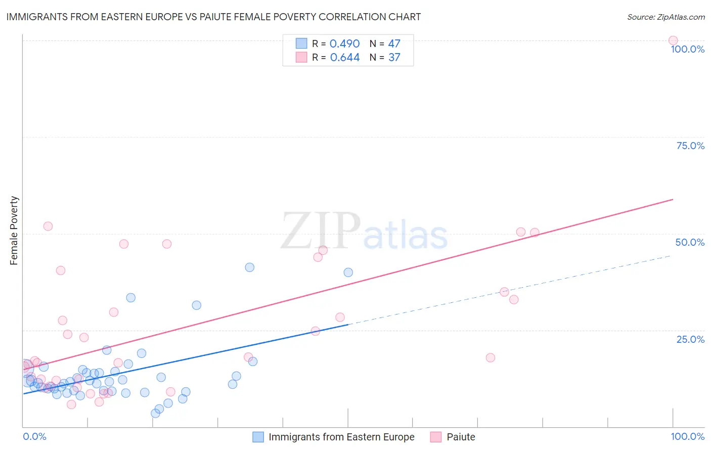 Immigrants from Eastern Europe vs Paiute Female Poverty